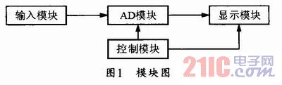 模块图