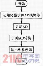 图4 软件程序的流程图