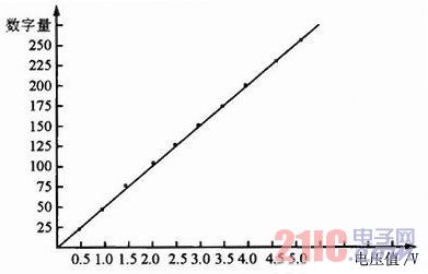 图5 数字值和电压值之间的关系