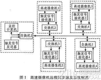 高速摄像机远程同步触发系统