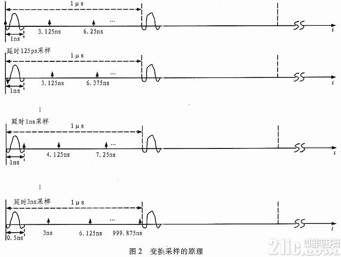 基于变换采样的超宽带接收机设计