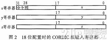 一种CORDIC协处理器核的设计与实现