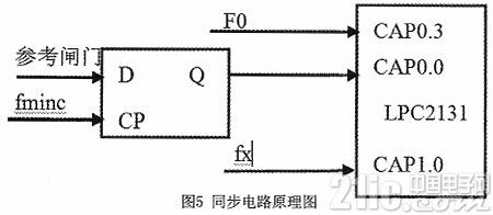 基于ARM7的高精度频率计的设计