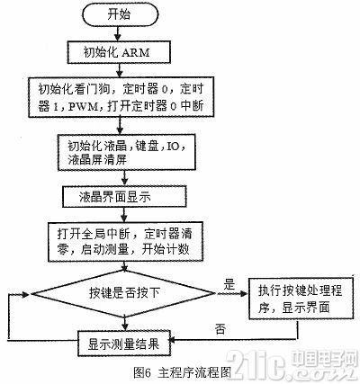 基于ARM7的高精度频率计的设计