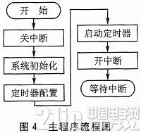 DSP和ARM的音圈电机伺服控制系统设计