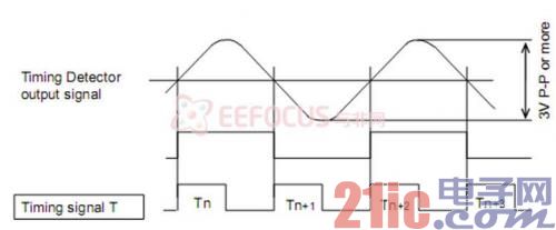 图4.5 打印机Timing Dector信号