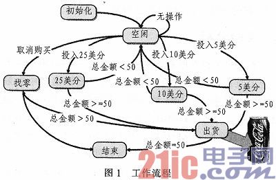 基于虚拟仪器技术labview的自动饮料机的设计