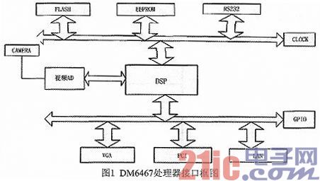 基于DSP的H264数字视频服务器设计