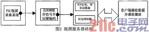 基于DSP的H264数字视频服务器设计