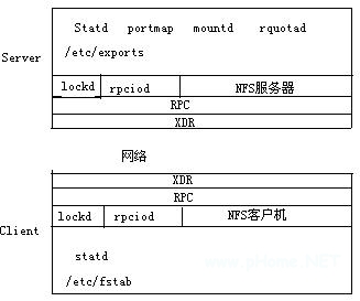 图 1 网络文件系统简图