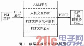 ARM+PLC的裁床数据处理系统研究