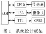 基于嵌入式的智能火灾监测报警系统的设计