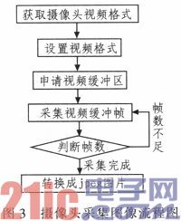 基于嵌入式的智能火灾监测报警系统的设计