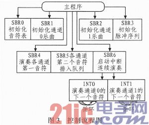 基于S7-300控制的音乐演奏系统仿真设计