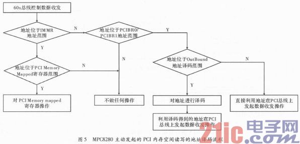 基于MPC8280的PCI驱动设计