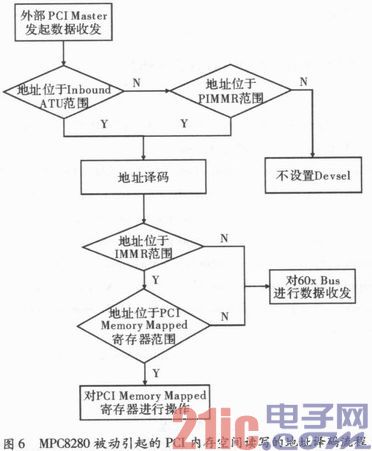 基于MPC8280的PCI驱动设计