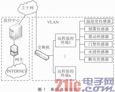 STM32F107VC的嵌入式远程监控终端设计