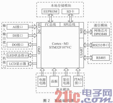 STM32F107VC的嵌入式远程监控终端设计