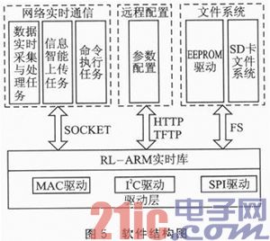 STM32F107VC的嵌入式远程监控终端设计