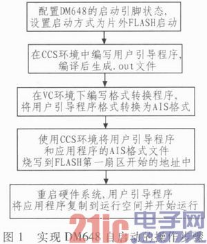 应用于DM648的FLASH自动加载实现方法