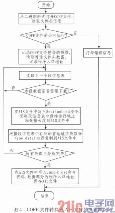 应用于DM648的FLASH自动加载实现方法