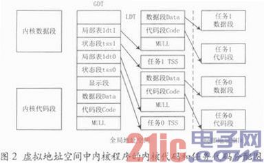 基于X86平台的简单多任务内核的分析与实现