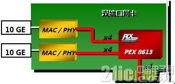 图2：10GE网卡