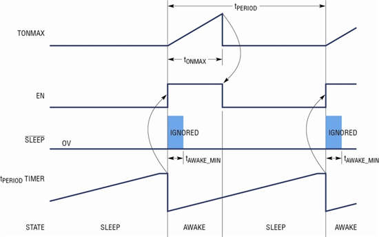 图 3a：/SLEEP 保持低电平 (被动式系统) 时 LTC2956 的工作情况