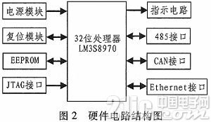 基于LM3S8970的信号转换器的设计