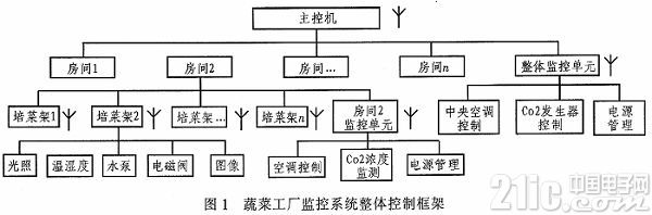 基于ZigBee网络的蔬菜工厂监控系统