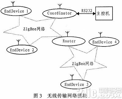 基于ZigBee网络的蔬菜工厂监控系统