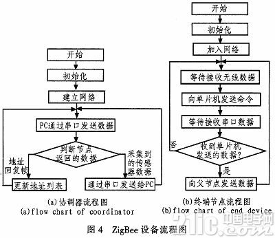 基于ZigBee网络的蔬菜工厂监控系统