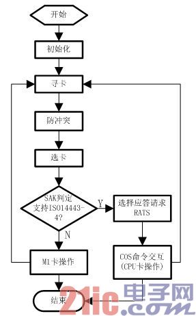 图3 读写设备访问卡片工作流程