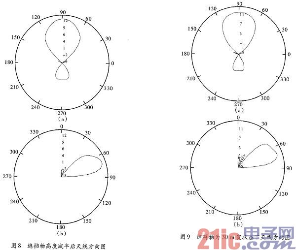 障碍物遮挡对天线性能的影响