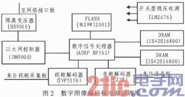 基于ADSP-BF561的多媒体调度终端