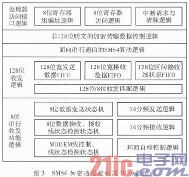 基于SMS4的加密通信可编程片上系统设计实现