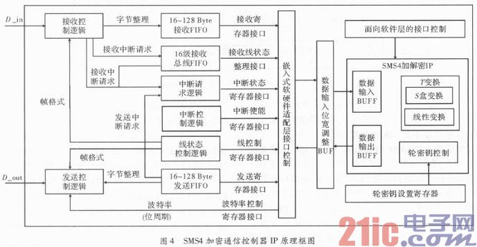 基于SMS4的加密通信可编程片上系统设计实现