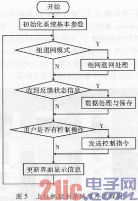 USB虚拟串口通信实现