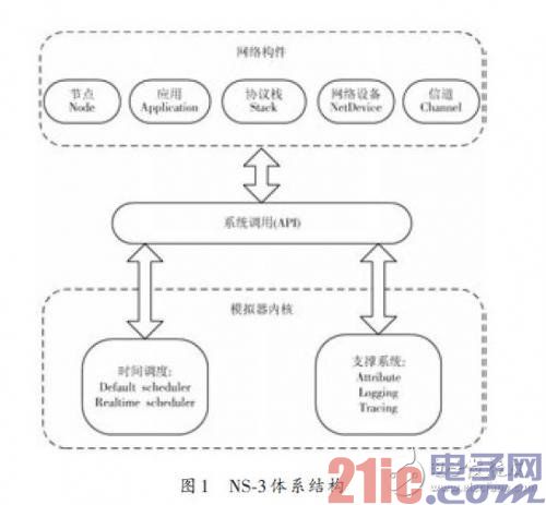 NS-3体系结构