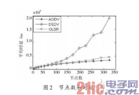 节点数和延时