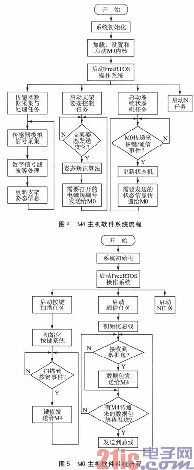 LPC4320双核处理器在支架电液控系统中的应用