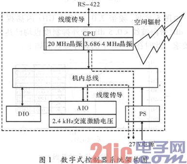 某数字式控制器电磁兼容性设计与分析