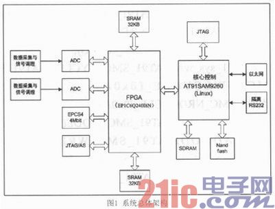 高速实际据采集智能控制器的设计与实现