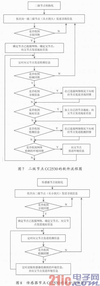 基于Basic-RF的家居环境监测预警系统设计