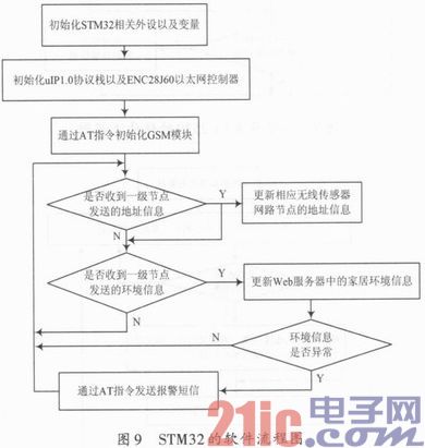 基于Basic-RF的家居环境监测预警系统设计