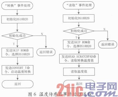 基于ZigBee技术的环境监测系统设计