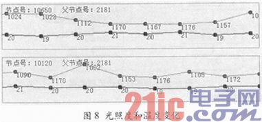 基于ZigBee技术的环境监测系统设计