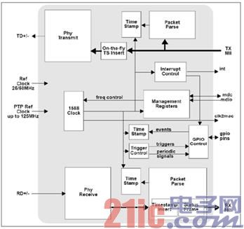 图2：DP83640 高精度时钟同步硬件模块