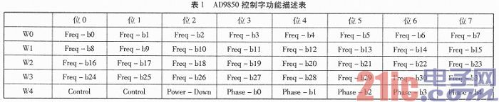 基于AD9850多功能信号源的设计与实现