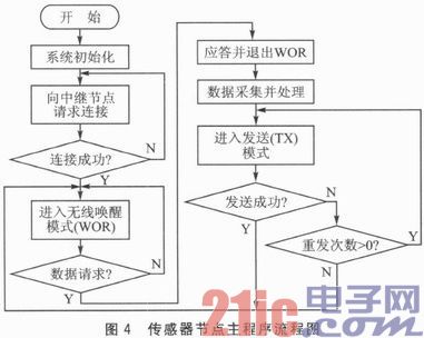 CC430F5137的低功耗无线数据采集节点设计